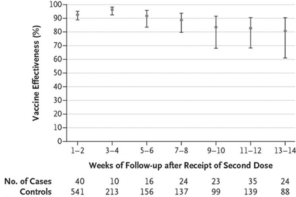 Estimated Adjusted Effectiveness of mRNA Vaccines against Covid-19 among Health Care Personnel According to Follow-up Time after Receipt of the Second Dose. To evaluate evidence of waning of vaccine effect, we estimated effectiveness every 2 weeks during the 14 total weeks of follow-up available immediately after receipt of the second dose (Figure 1). The point estimate of vaccine effectiveness, assessed in 2-week intervals, was highest during weeks 3 and 4 after receipt of the second dose (96.3%; 95% CI, 92.5 to 98.2). The point estimates were lower during weeks 9 through 14, but the 95% confidence intervals were wide and overlapping.