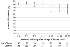 Drs. Kwon and Babcock reveal vaccine effectiveness in health care professionals in a publication in NEJM