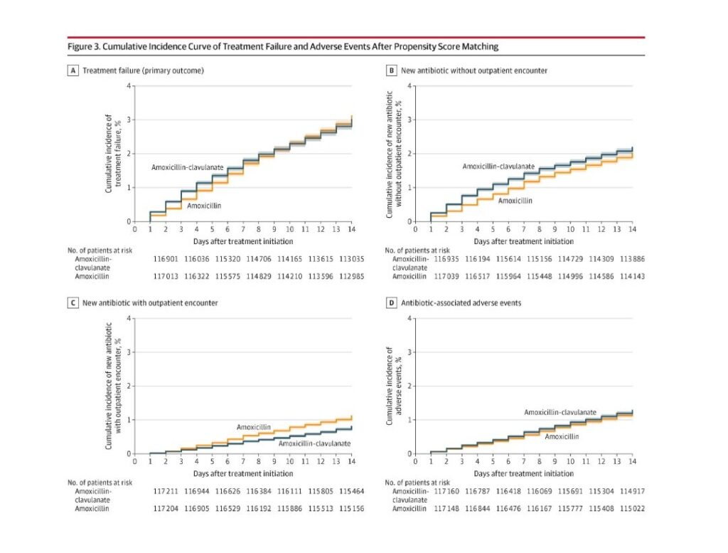 Four graphs, A through D, from the JAMA publication. A: Treatment failure was first occurrence of new antibiotic dispensation, different from index, with no outpatient encounter (eg, prescription after unbilled phone encounter). B: new antibiotic dispensation, different from index, with same-day outpatient encounter for acute sinusitis. C: emergency department encounter for acute sinusitis; inpatient encounter for acute sinusitis; or inpatient encounter for complication of sinusitis. To capture treatment failure due to inadequate clinical response (vs antibiotic-associated adverse events), the following was required: no documentation of alternative bacterial infection or chronic sinusitis between treatment start and outcome and, for outpatient and emergency department outcomes, no antibiotic-associated adverse events on day of outcome. D: Antibiotic-associated adverse events, first occurrence of gastrointestinal symptoms, skin and hypersensitivity reactions, antibiotic-associated event International Statistical Classification of Diseases and Related Health Problems, Tenth Revision codes, and acute kidney injury, through 14 days.