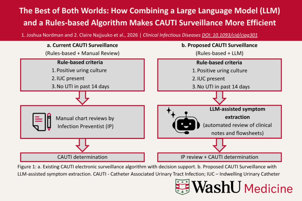 Paper title: The Best of Both Worlds: How Combining a Large Language Model (LLM) and a Rules-based Algorithm Makes CAUTI Surveillance More EfficientThe Best of Both Worlds: How Combining a Large Language Model (LLM) and a Rules-based Algorithm Makes CAUTI Surveillance More Efficient. Figure 1: a. Existing CAUTI electronic surveillance algorithm with decision support. b. Proposed CAUTI Surveillance with LLM-assisted symptom extraction. CAUTI - Catheter Associated Urinary Tract Infection; IUC – Indwelling Urinary Cathete