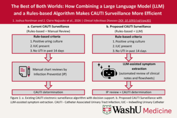 Paper title: The Best of Both Worlds: How Combining a Large Language Model (LLM) and a Rules-based Algorithm Makes CAUTI Surveillance More EfficientThe Best of Both Worlds: How Combining a Large Language Model (LLM) and a Rules-based Algorithm Makes CAUTI Surveillance More Efficient. Figure 1: a. Existing CAUTI electronic surveillance algorithm with decision support. b. Proposed CAUTI Surveillance with LLM-assisted symptom extraction. CAUTI - Catheter Associated Urinary Tract Infection; IUC – Indwelling Urinary Cathete
