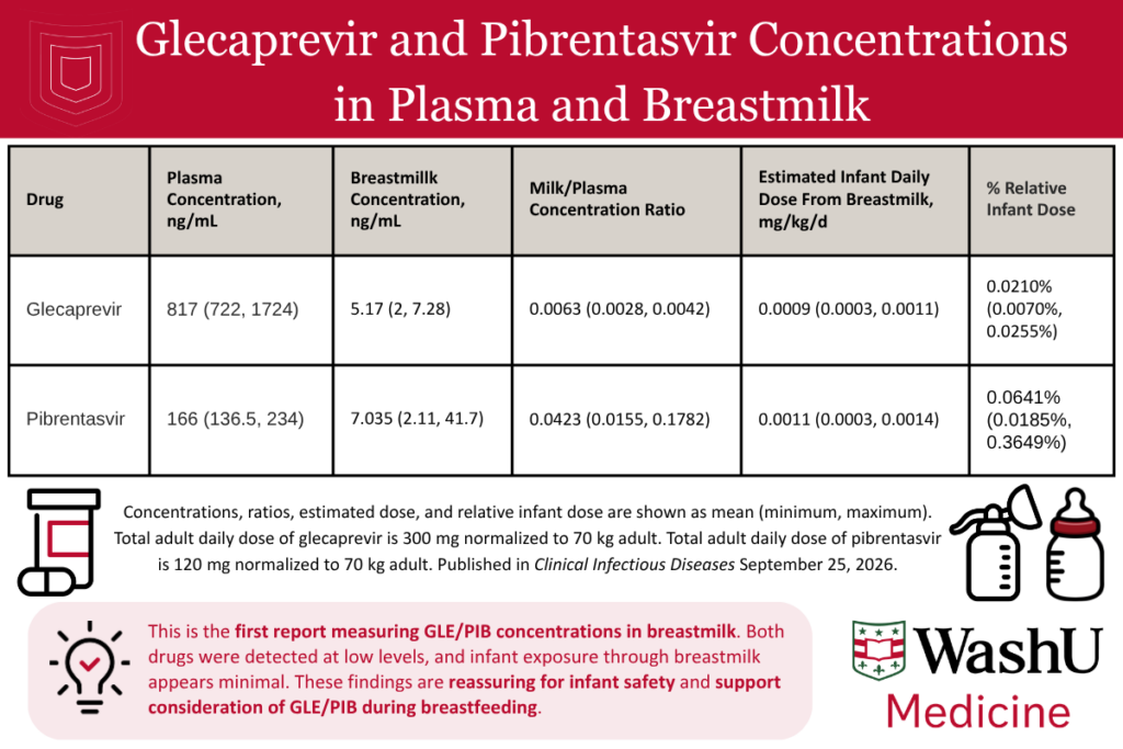 Image title: Glecaprevir and Pibrentasvir Concentrations in Plasma and Breastmilk.
Table text: Glecaprevir: Plasma Concentration, ng/mL 817 (722, 1724); Breastmilk Concentration, ng/mL 5.17 (2, 7.28); Milk/Plasma Concentration Ratio 0.0063 (0.0028, 0.0042); Estimated Infant Daily Dose From Breastmilk, mg/kg/d 0.0009 (0.0003, 0.0011); % Relative Infant Dose 0.0210% (0.0070%, 0.0255%).
Pibrentasvir: Plasma Concentration, ng/mL 166 (136.5, 234); Breastmilk Concentration, ng/mL 7.035 (2.11, 41.7); Milk/Plasma Concentration Ratio 0.0423 (0.0155, 0.1782); Estimated Infant Daily Dose From Breastmilk, mg/kg/d 0.0011 (0.0003, 0.0014); % Relative Infant Dose 0.0641% (0.0185%, 0.3649%).
Table note: Concentrations, ratios, estimated dose, and relative infant dose are shown as mean (minimum, maximum). Total adult daily dose of glecaprevir is 300 mg normalized to 70 kg adult. Total adult daily dose of pibrentasvir is 120 mg normalized to 70 kg adult. Published in Clinical Infectious Diseases September 25, 2026.
Key takeaway: This is the first report measuring Glecaprevir and Pibrentasvir concentrations in breastmilk. Both drugs were detected at low levels, and infant exposure through breastmilk appears minimal. These findings are reassuring for infant safety and support consideration of Glecaprevir and Pibrentasvir during breastfeeding.