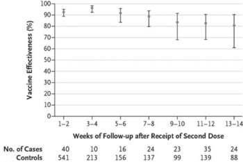 Estimated Adjusted Effectiveness of mRNA Vaccines against Covid-19 among Health Care Personnel According to Follow-up Time after Receipt of the Second Dose. To evaluate evidence of waning of vaccine effect, we estimated effectiveness every 2 weeks during the 14 total weeks of follow-up available immediately after receipt of the second dose (Figure 1). The point estimate of vaccine effectiveness, assessed in 2-week intervals, was highest during weeks 3 and 4 after receipt of the second dose (96.3%; 95% CI, 92.5 to 98.2). The point estimates were lower during weeks 9 through 14, but the 95% confidence intervals were wide and overlapping.